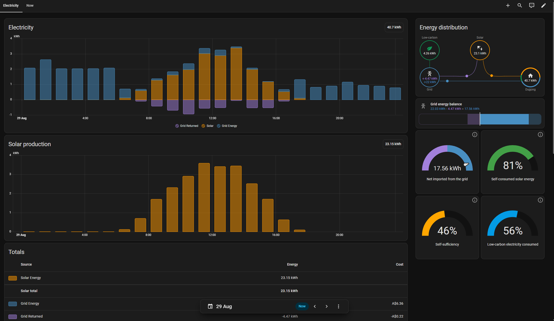 Home Assistant energy dashboard for a full day: grid-import bars from midnight to 6am, solar generation peaking through the middle of the day with export below the axis, and summary gauges reading 81 percent self-consumed solar and 46 percent self-sufficiency.