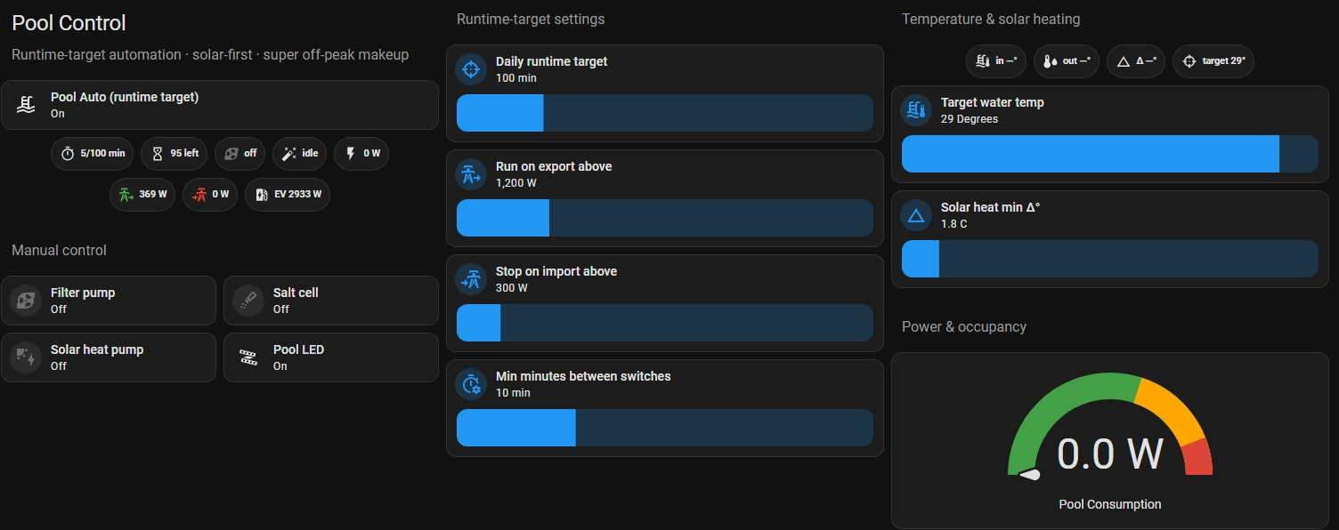 Home Assistant dashboard for pool control, showing a 100 minute daily runtime target with 5 minutes done, the pump idle, and the EV drawing 2,933 W.